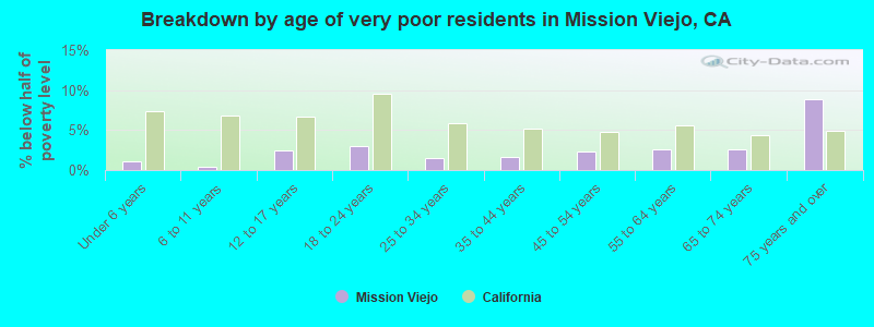 Breakdown by age of very poor residents in Mission Viejo, CA