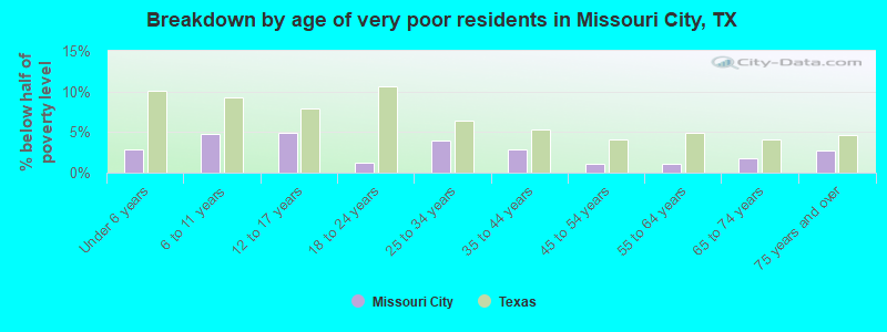 Breakdown by age of very poor residents in Missouri City, TX