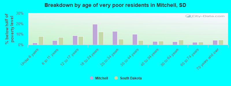 Breakdown by age of very poor residents in Mitchell, SD