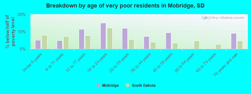 Breakdown by age of very poor residents in Mobridge, SD