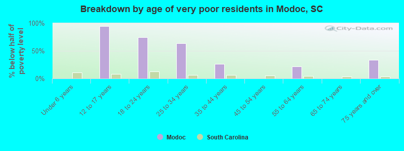 Breakdown by age of very poor residents in Modoc, SC