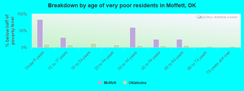 Breakdown by age of very poor residents in Moffett, OK