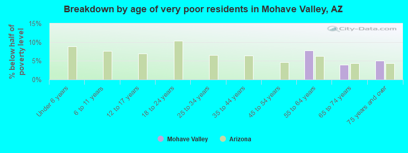 Breakdown by age of very poor residents in Mohave Valley, AZ