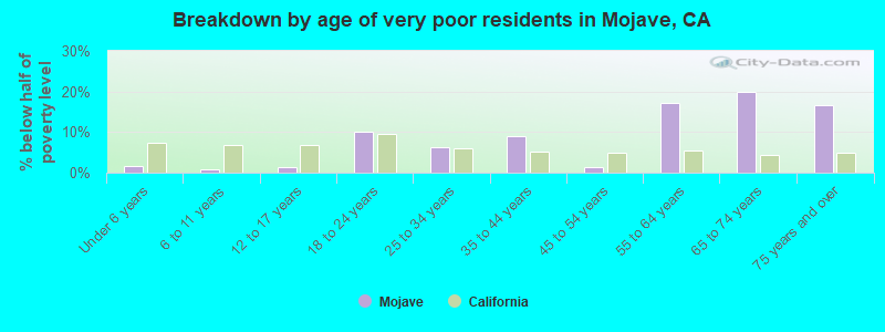 Breakdown by age of very poor residents in Mojave, CA