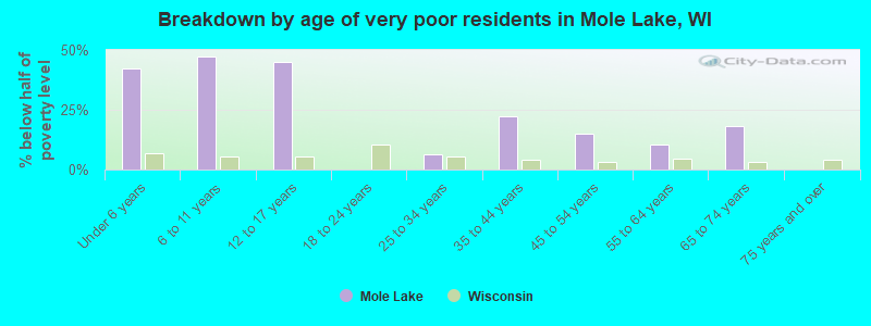 Breakdown by age of very poor residents in Mole Lake, WI