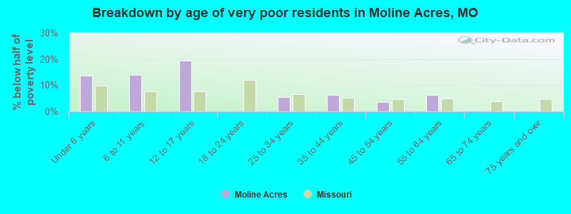 Breakdown by age of very poor residents in Moline Acres, MO