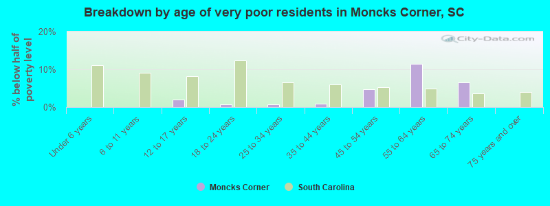 Breakdown by age of very poor residents in Moncks Corner, SC
