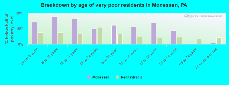 Breakdown by age of very poor residents in Monessen, PA