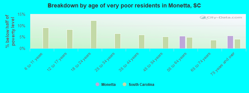Breakdown by age of very poor residents in Monetta, SC