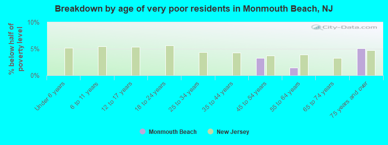 Breakdown by age of very poor residents in Monmouth Beach, NJ