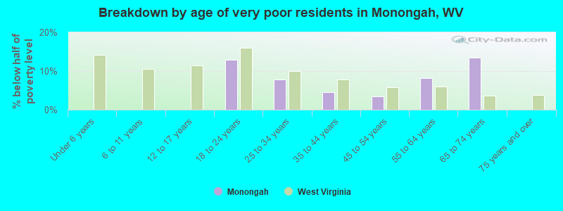 Breakdown by age of very poor residents in Monongah, WV