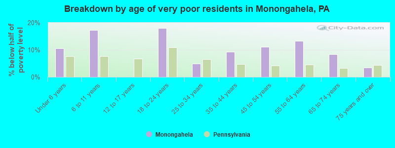 Breakdown by age of very poor residents in Monongahela, PA