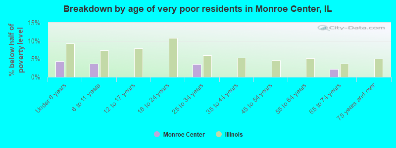 Breakdown by age of very poor residents in Monroe Center, IL