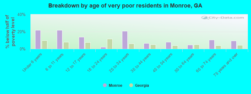 Breakdown by age of very poor residents in Monroe, GA