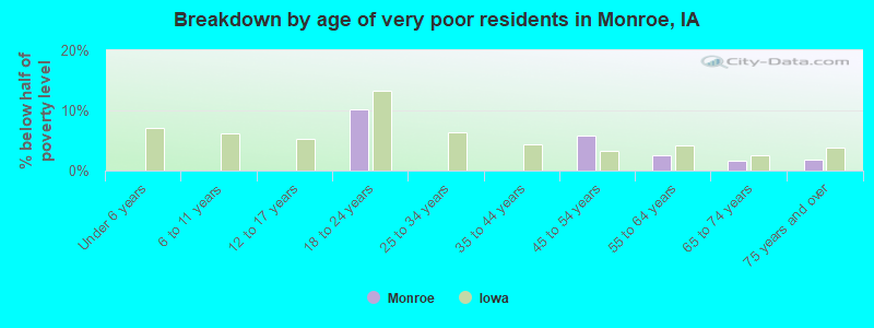 Breakdown by age of very poor residents in Monroe, IA