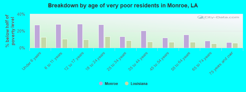 Breakdown by age of very poor residents in Monroe, LA
