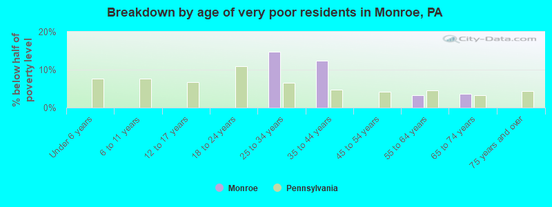 Breakdown by age of very poor residents in Monroe, PA
