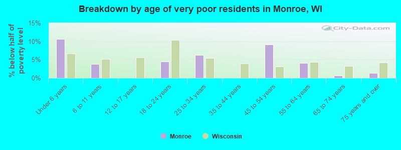 Breakdown by age of very poor residents in Monroe, WI