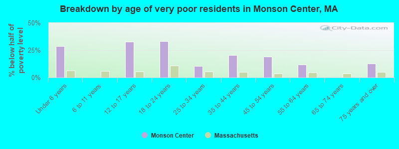 Breakdown by age of very poor residents in Monson Center, MA