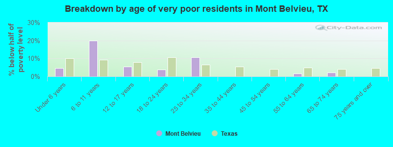 Breakdown by age of very poor residents in Mont Belvieu, TX