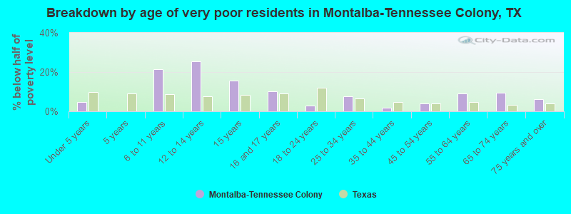 Breakdown by age of very poor residents in Montalba-Tennessee Colony, TX