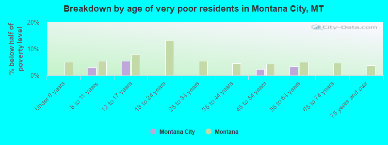 Breakdown by age of very poor residents in Montana City, MT