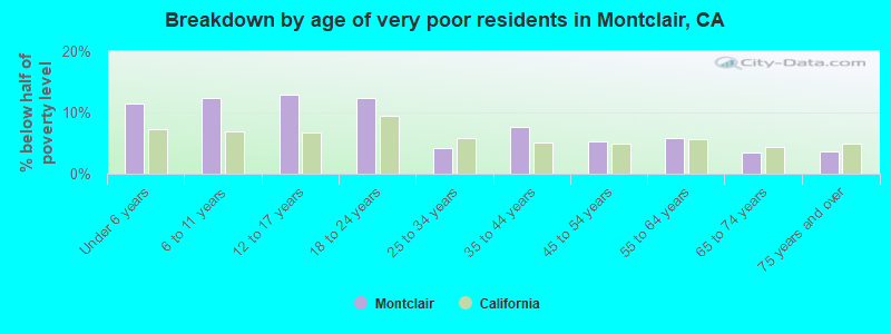 Breakdown by age of very poor residents in Montclair, CA