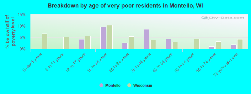 Breakdown by age of very poor residents in Montello, WI