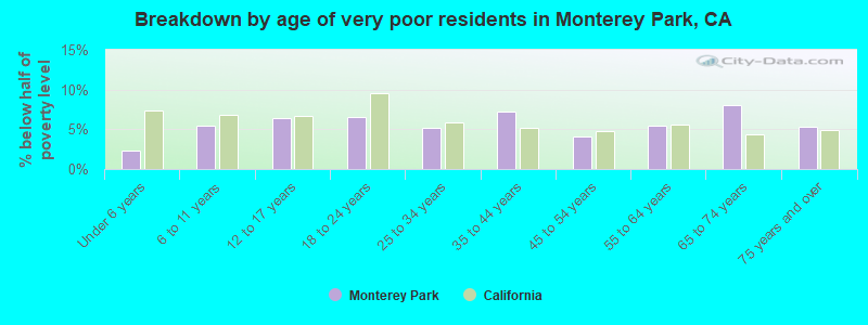 Breakdown by age of very poor residents in Monterey Park, CA