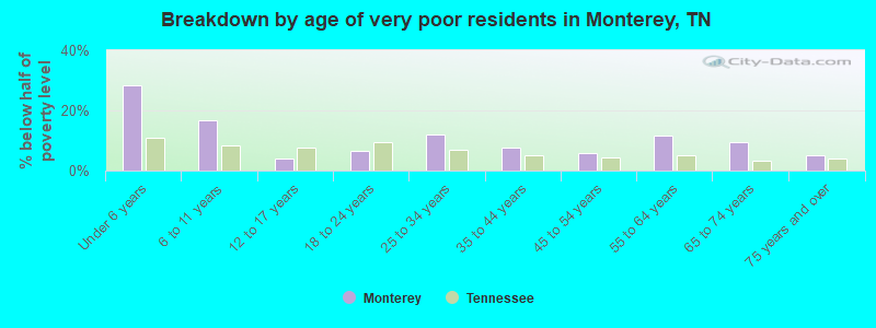 Breakdown by age of very poor residents in Monterey, TN
