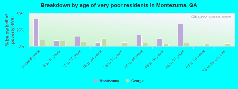 Breakdown by age of very poor residents in Montezuma, GA