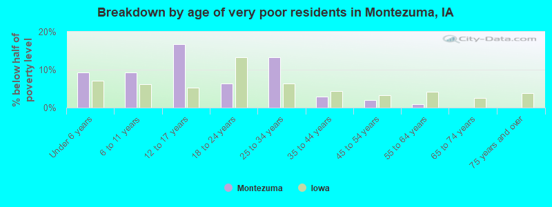 Breakdown by age of very poor residents in Montezuma, IA