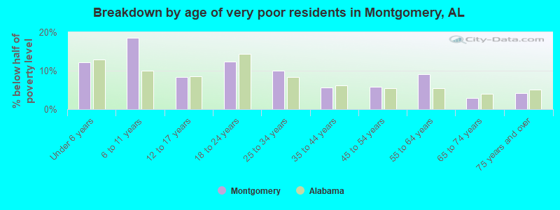 Breakdown by age of very poor residents in Montgomery, AL