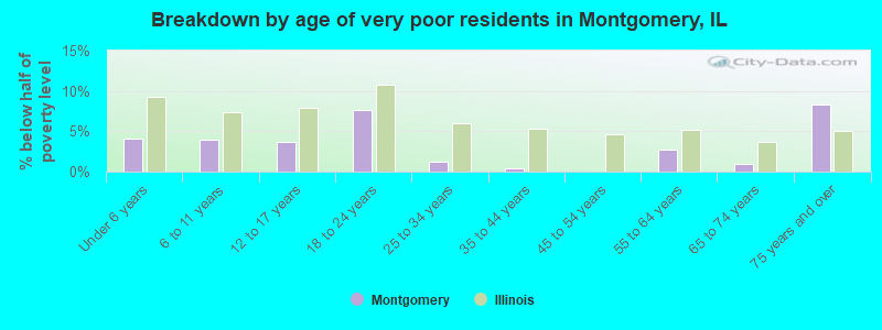 Breakdown by age of very poor residents in Montgomery, IL