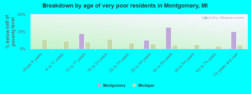 Breakdown by age of very poor residents in Montgomery, MI