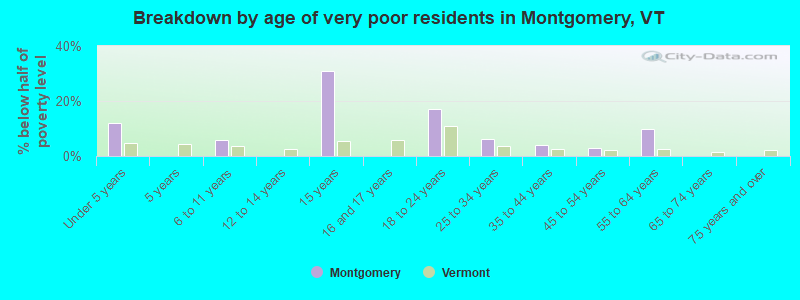 Breakdown by age of very poor residents in Montgomery, VT