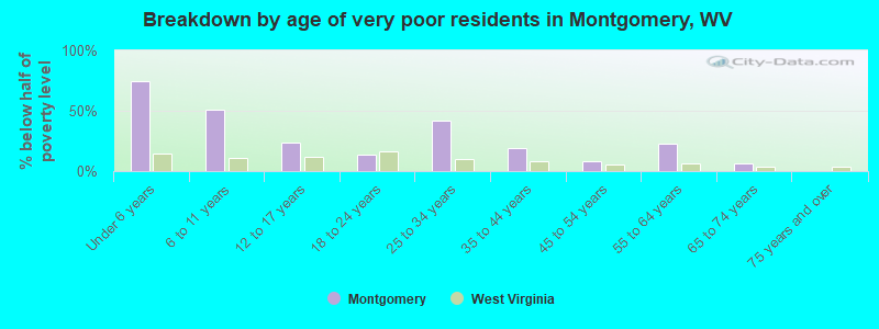 Breakdown by age of very poor residents in Montgomery, WV