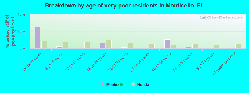 Breakdown by age of very poor residents in Monticello, FL