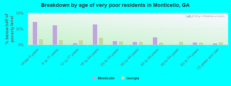 Breakdown by age of very poor residents in Monticello, GA
