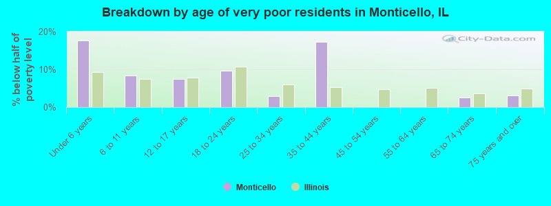 Breakdown by age of very poor residents in Monticello, IL