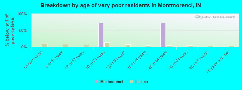 Breakdown by age of very poor residents in Montmorenci, IN