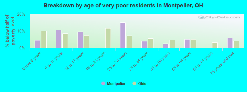 Breakdown by age of very poor residents in Montpelier, OH