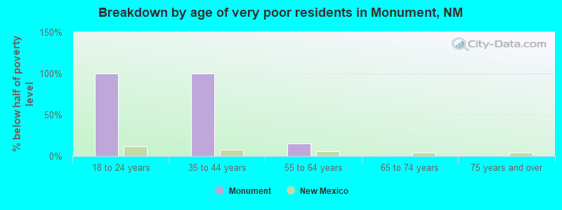Breakdown by age of very poor residents in Monument, NM