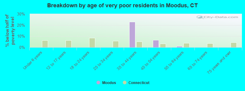 Breakdown by age of very poor residents in Moodus, CT