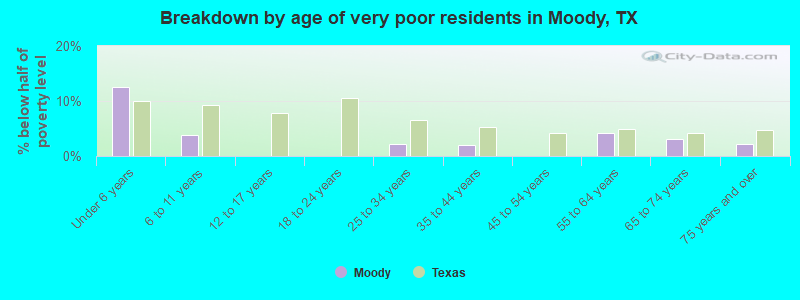 Breakdown by age of very poor residents in Moody, TX
