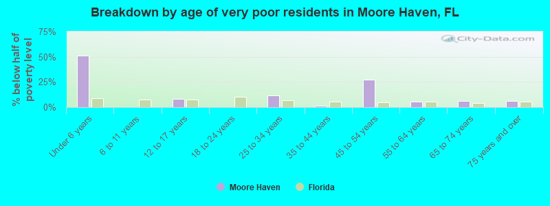 Breakdown by age of very poor residents in Moore Haven, FL
