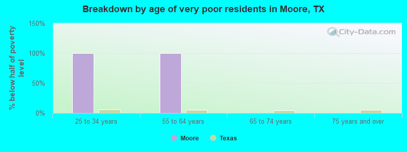 Breakdown by age of very poor residents in Moore, TX
