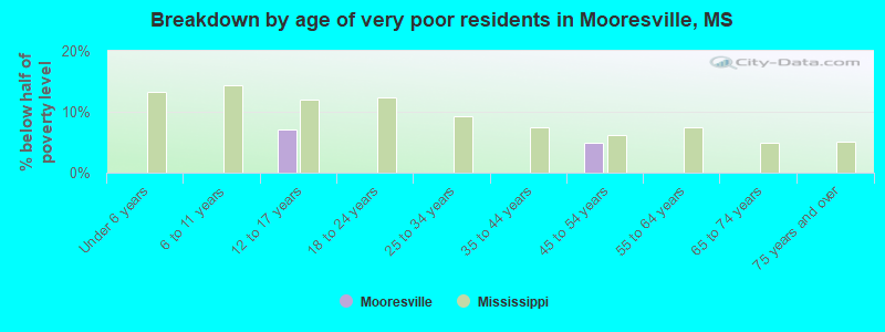 Breakdown by age of very poor residents in Mooresville, MS