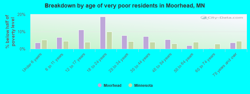 Breakdown by age of very poor residents in Moorhead, MN