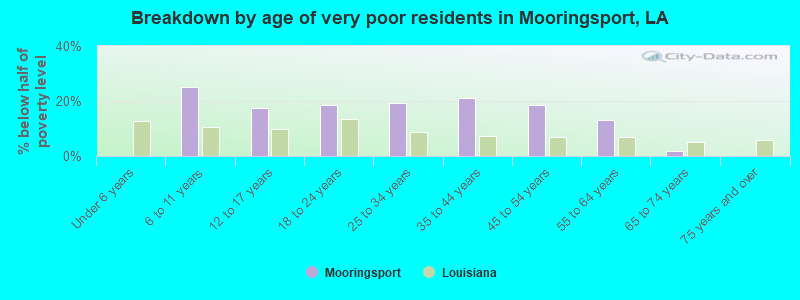 Breakdown by age of very poor residents in Mooringsport, LA